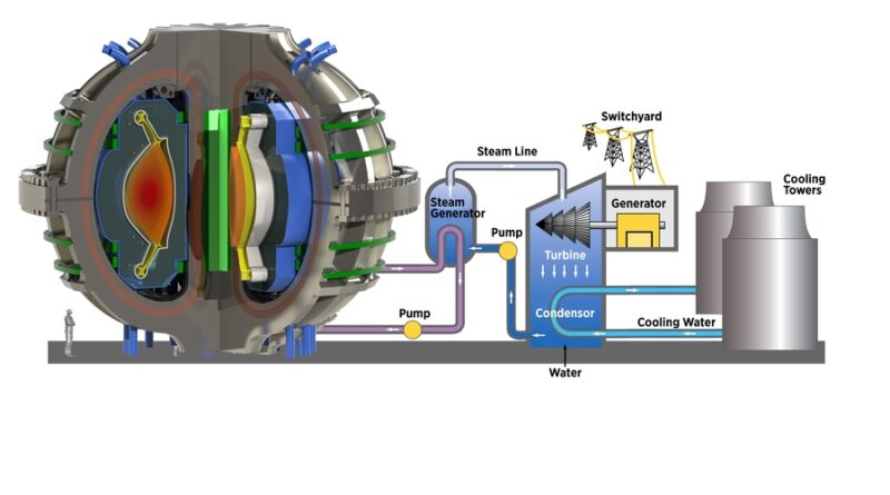 nuclear fusion reactor energy