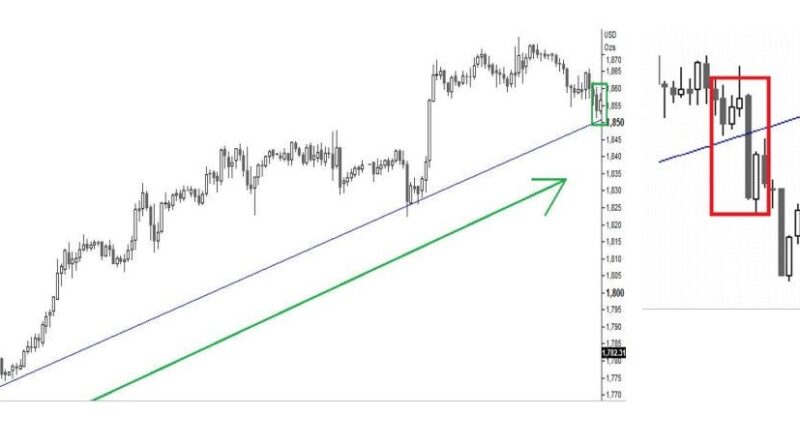 cut loss analisis teknikal