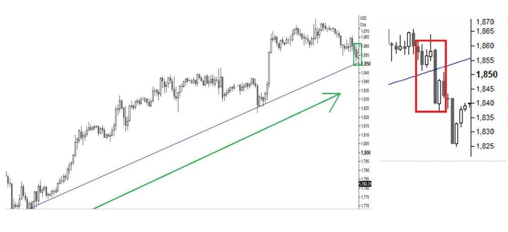 cut loss analisis teknikal