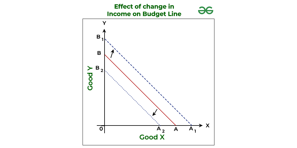 Chart showing income rising but expenses rising equally, illustrating the Diderot Effect and leaving zero savings.